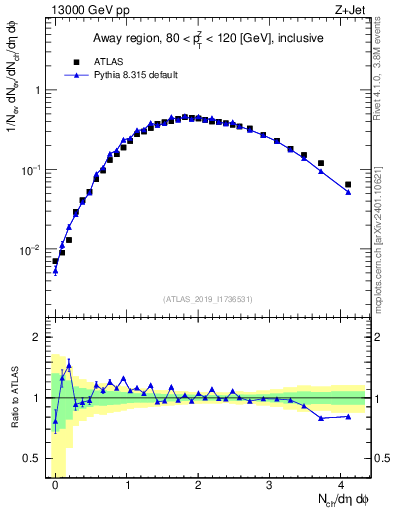 Plot of nch in 13000 GeV pp collisions