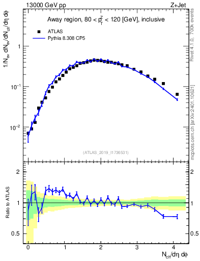 Plot of nch in 13000 GeV pp collisions