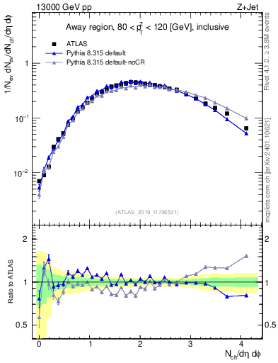 Plot of nch in 13000 GeV pp collisions