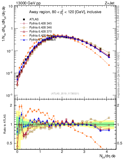 Plot of nch in 13000 GeV pp collisions