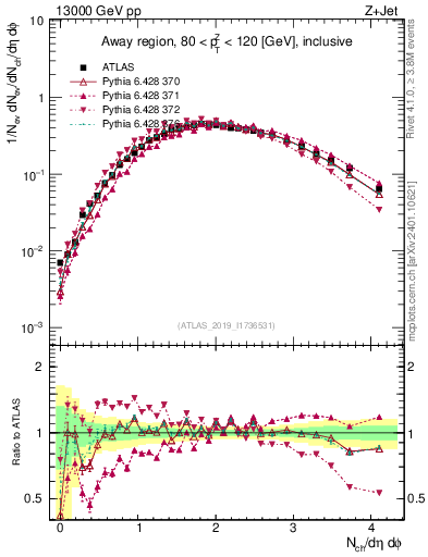 Plot of nch in 13000 GeV pp collisions