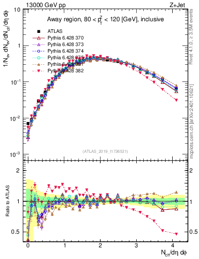 Plot of nch in 13000 GeV pp collisions