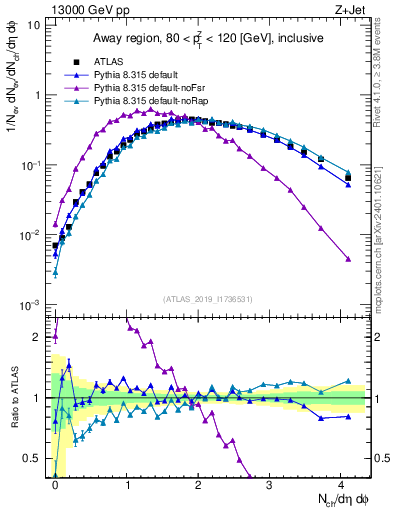 Plot of nch in 13000 GeV pp collisions