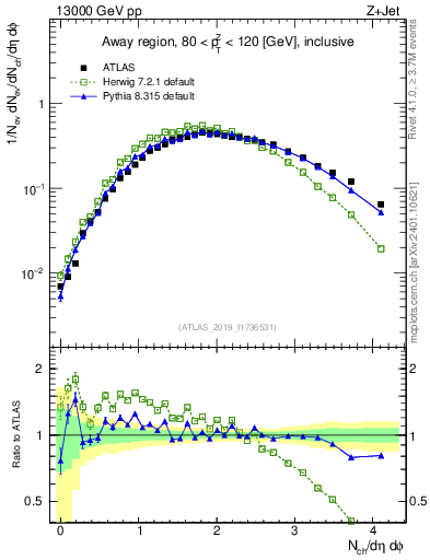 Plot of nch in 13000 GeV pp collisions