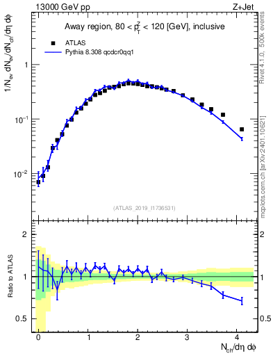Plot of nch in 13000 GeV pp collisions