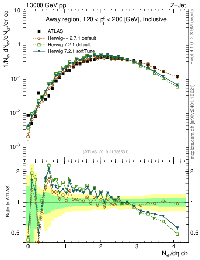 Plot of nch in 13000 GeV pp collisions