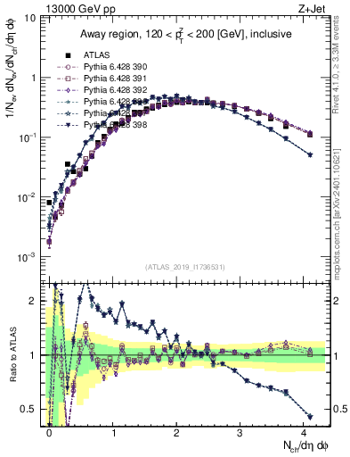 Plot of nch in 13000 GeV pp collisions