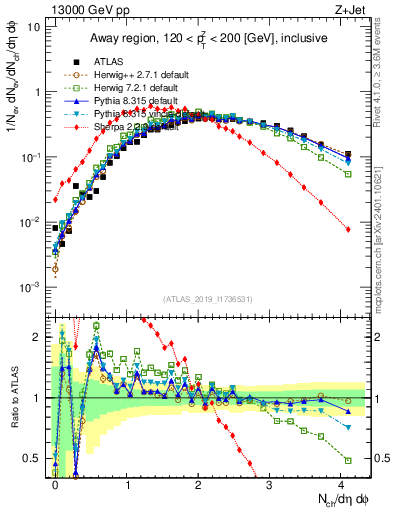 Plot of nch in 13000 GeV pp collisions