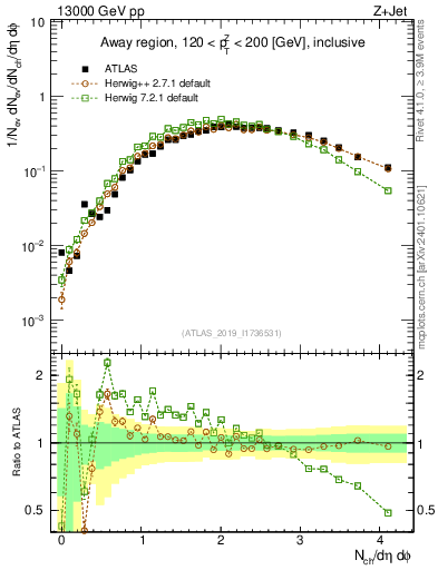 Plot of nch in 13000 GeV pp collisions