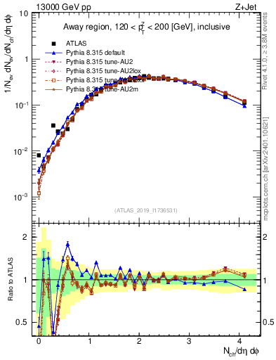 Plot of nch in 13000 GeV pp collisions