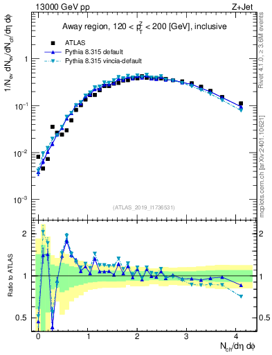 Plot of nch in 13000 GeV pp collisions