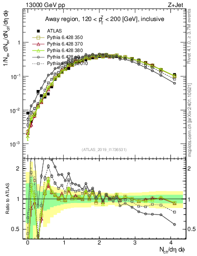 Plot of nch in 13000 GeV pp collisions