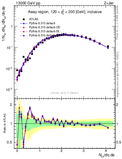 Plot of nch in 13000 GeV pp collisions