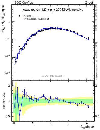 Plot of nch in 13000 GeV pp collisions