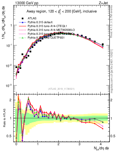 Plot of nch in 13000 GeV pp collisions