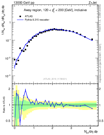 Plot of nch in 13000 GeV pp collisions