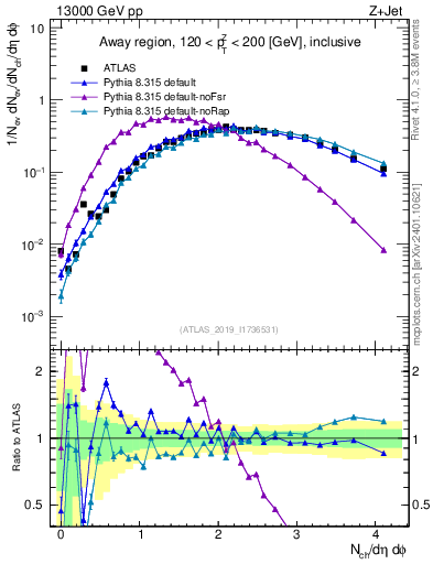 Plot of nch in 13000 GeV pp collisions