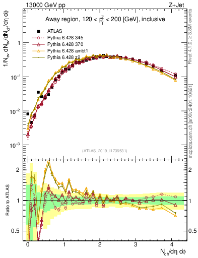 Plot of nch in 13000 GeV pp collisions