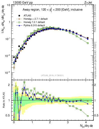 Plot of nch in 13000 GeV pp collisions