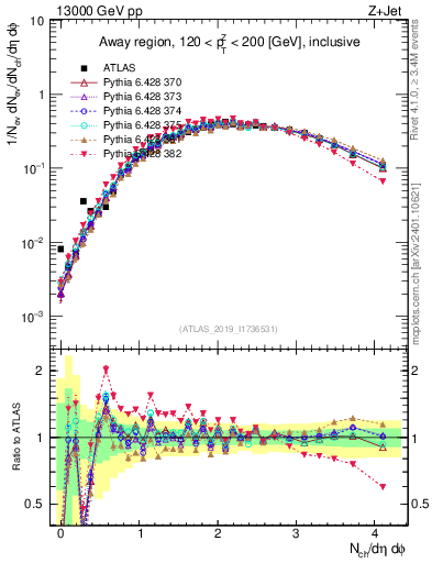 Plot of nch in 13000 GeV pp collisions