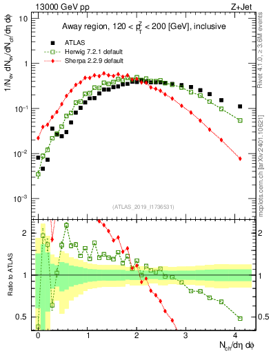 Plot of nch in 13000 GeV pp collisions