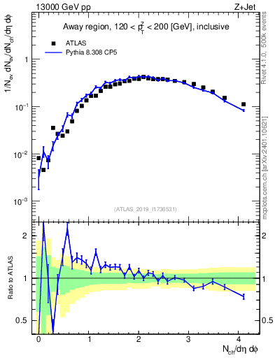 Plot of nch in 13000 GeV pp collisions