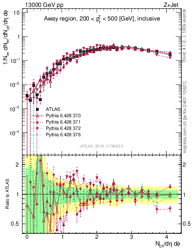Plot of nch in 13000 GeV pp collisions