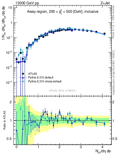 Plot of nch in 13000 GeV pp collisions