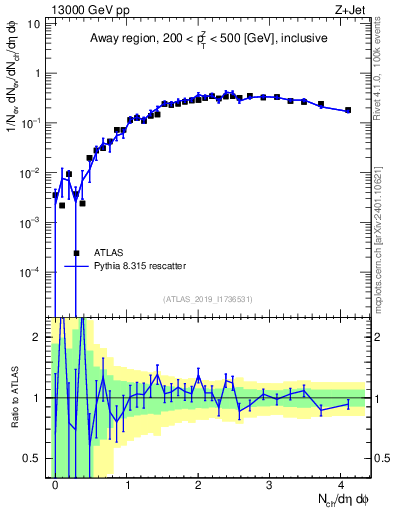 Plot of nch in 13000 GeV pp collisions