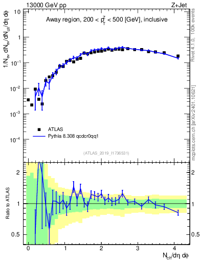Plot of nch in 13000 GeV pp collisions