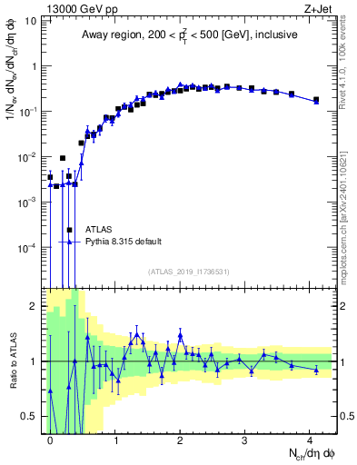 Plot of nch in 13000 GeV pp collisions