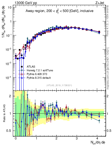 Plot of nch in 13000 GeV pp collisions