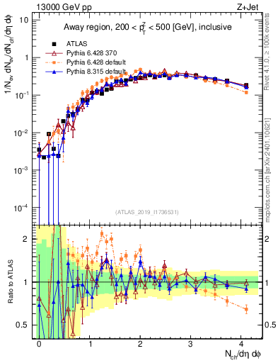 Plot of nch in 13000 GeV pp collisions