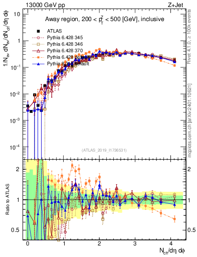 Plot of nch in 13000 GeV pp collisions