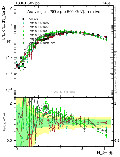 Plot of nch in 13000 GeV pp collisions