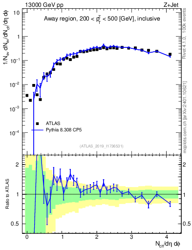 Plot of nch in 13000 GeV pp collisions