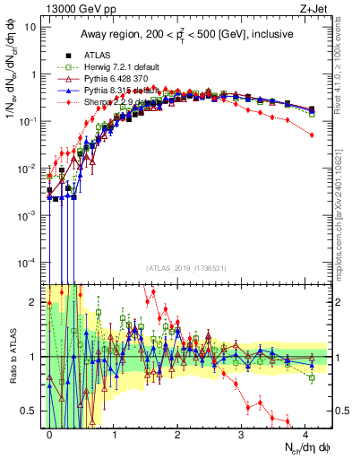 Plot of nch in 13000 GeV pp collisions