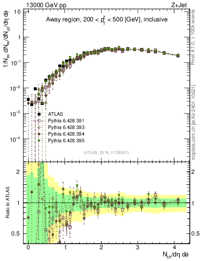 Plot of nch in 13000 GeV pp collisions