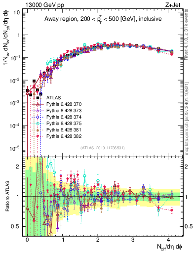 Plot of nch in 13000 GeV pp collisions