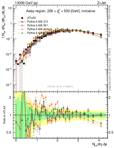 Plot of nch in 13000 GeV pp collisions