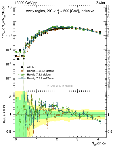 Plot of nch in 13000 GeV pp collisions