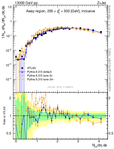 Plot of nch in 13000 GeV pp collisions