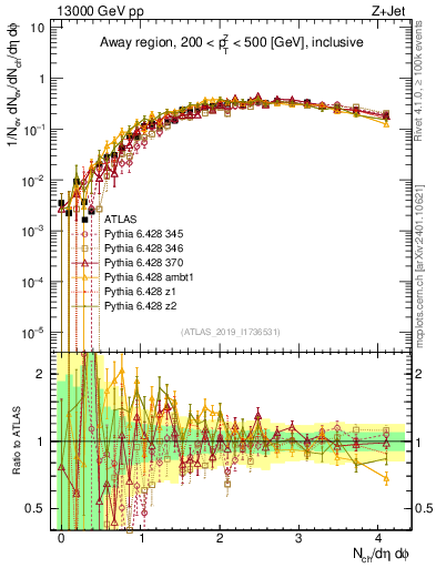 Plot of nch in 13000 GeV pp collisions