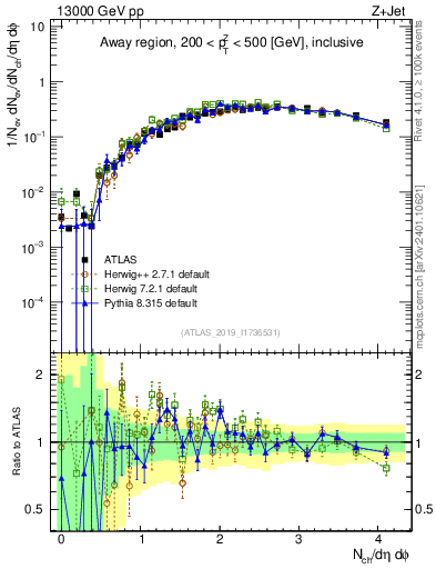 Plot of nch in 13000 GeV pp collisions