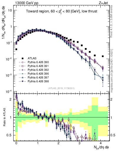 Plot of nch in 13000 GeV pp collisions