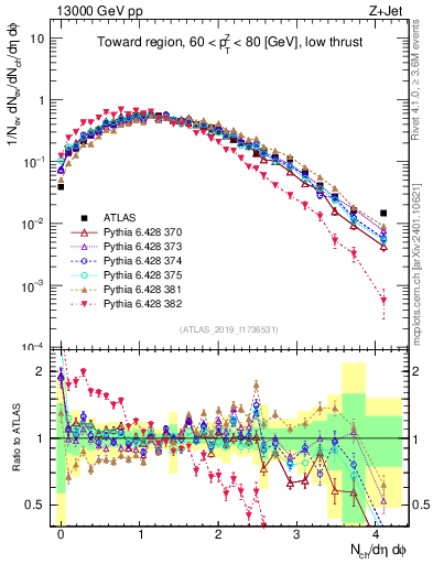 Plot of nch in 13000 GeV pp collisions