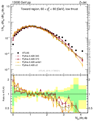 Plot of nch in 13000 GeV pp collisions