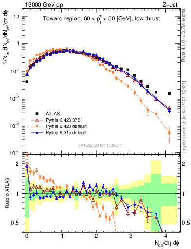 Plot of nch in 13000 GeV pp collisions