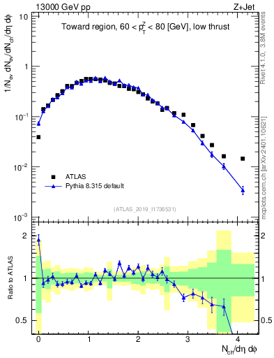 Plot of nch in 13000 GeV pp collisions