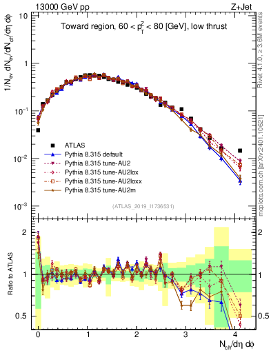 Plot of nch in 13000 GeV pp collisions